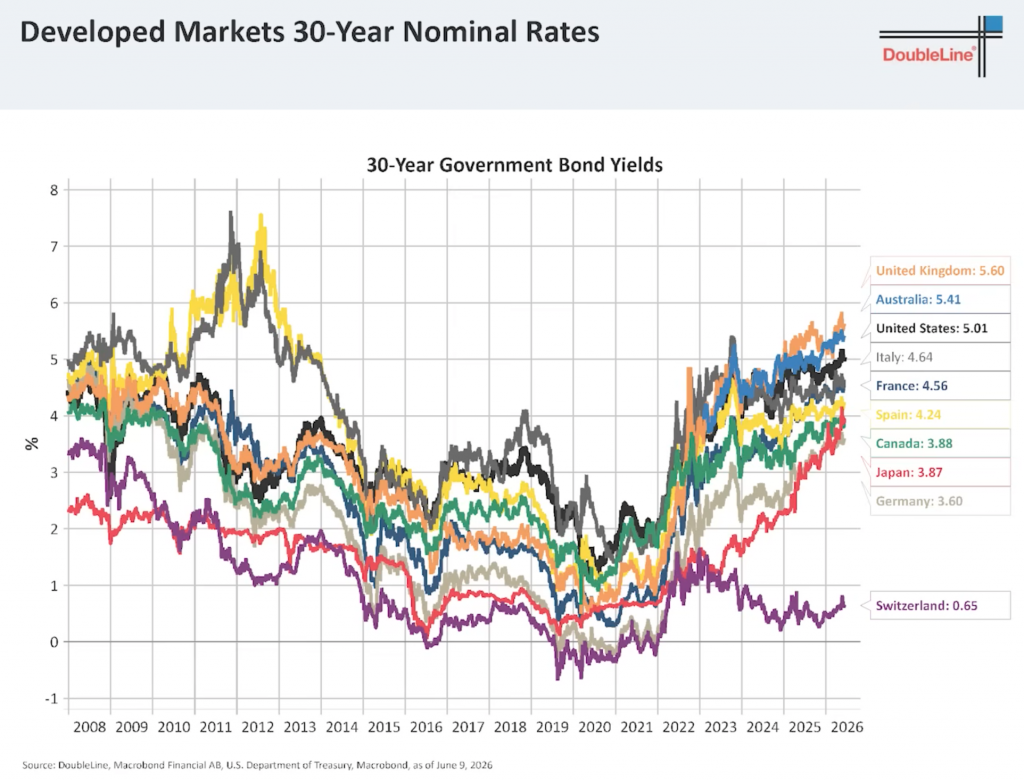Developed Market 30-Year Interest Rates