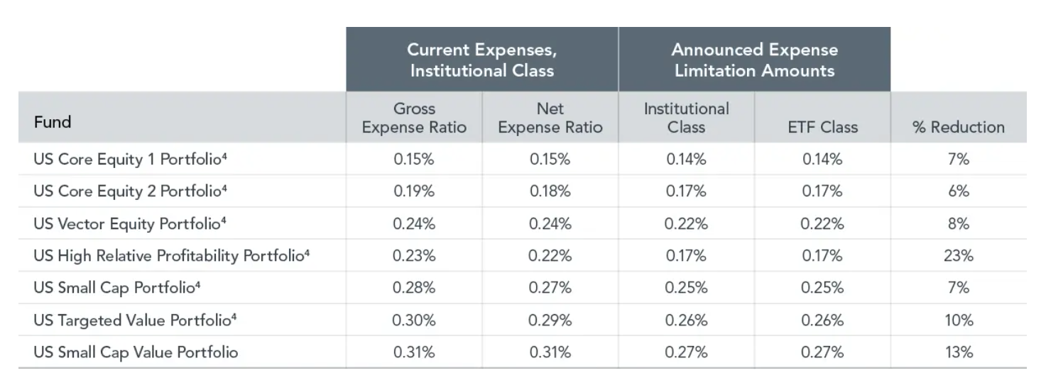 Dimensional Announced Fee Reductions