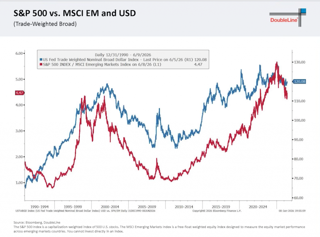 EM vs S&P 500