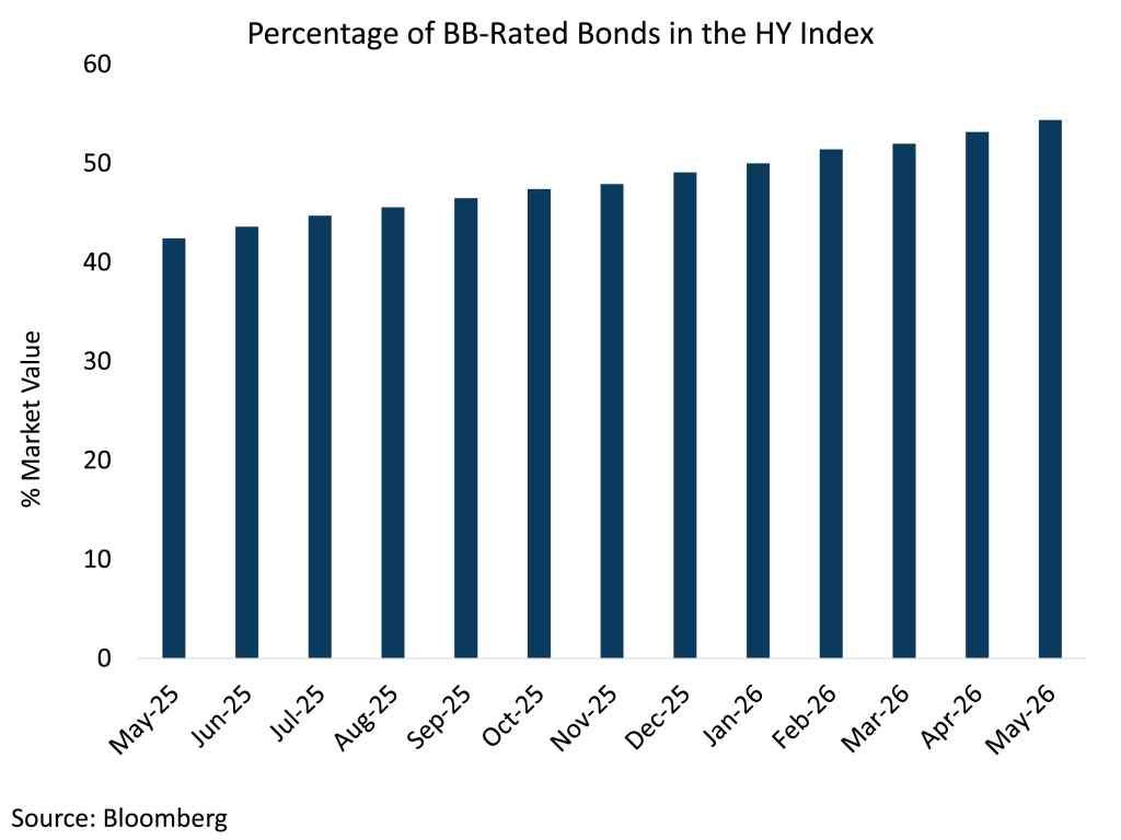 Percentage of BB rated Bonds