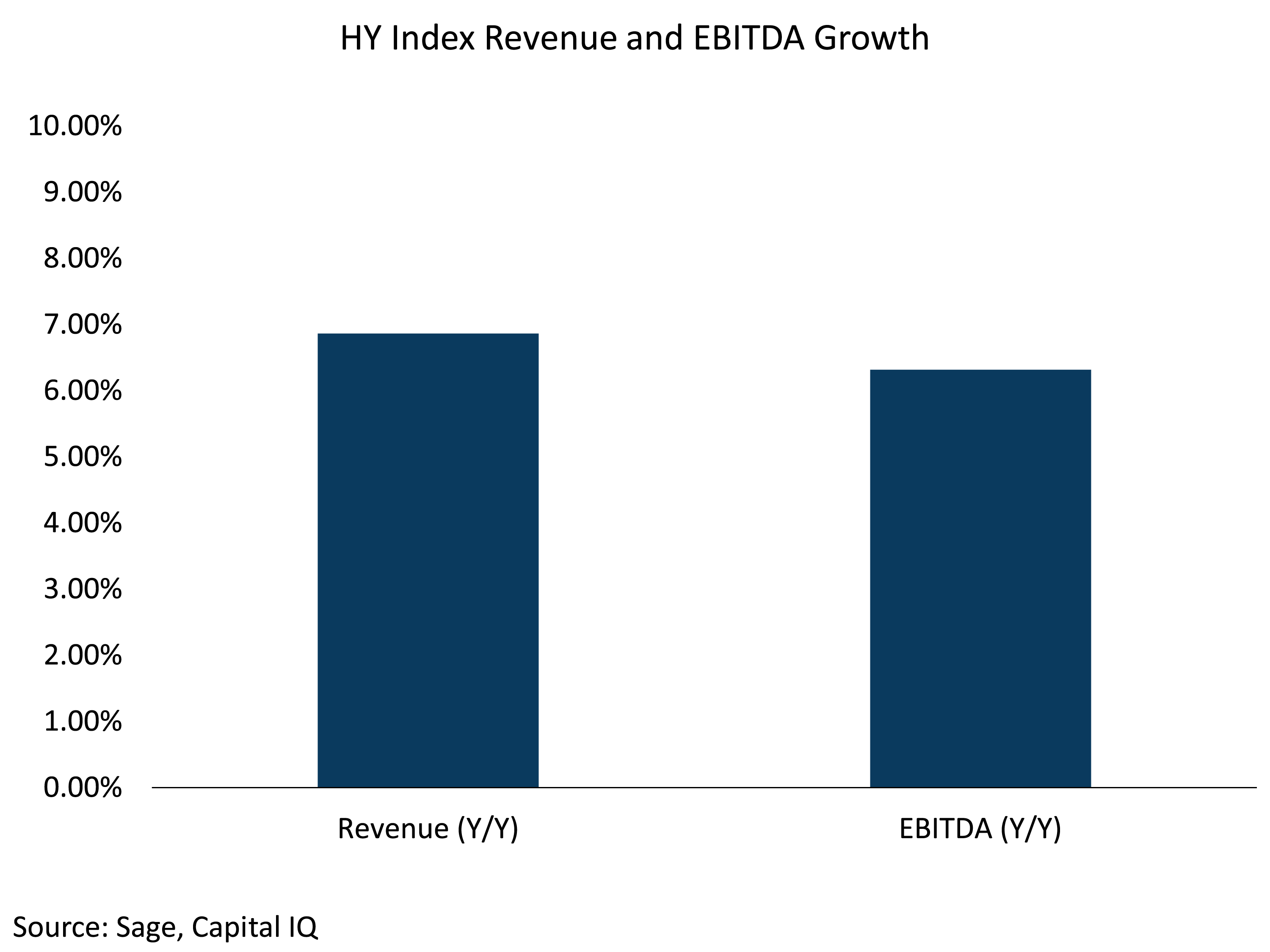 HY Index Revenue