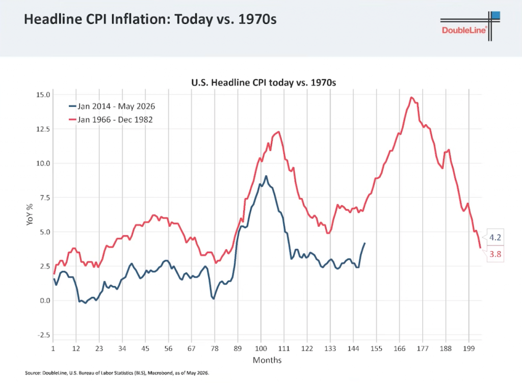 Headline CPI Inflation