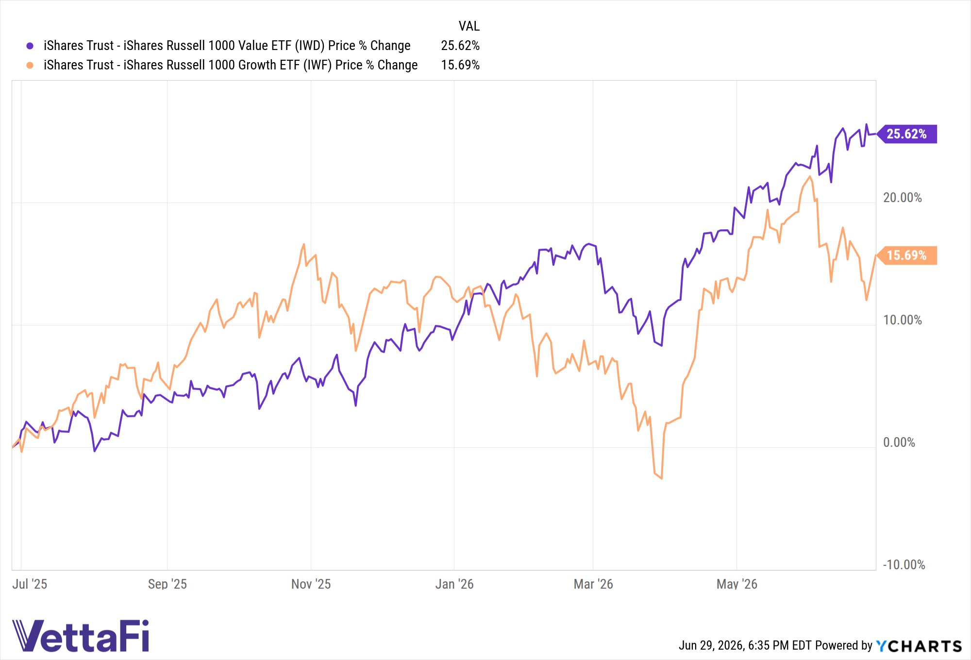IWD data by YCharts