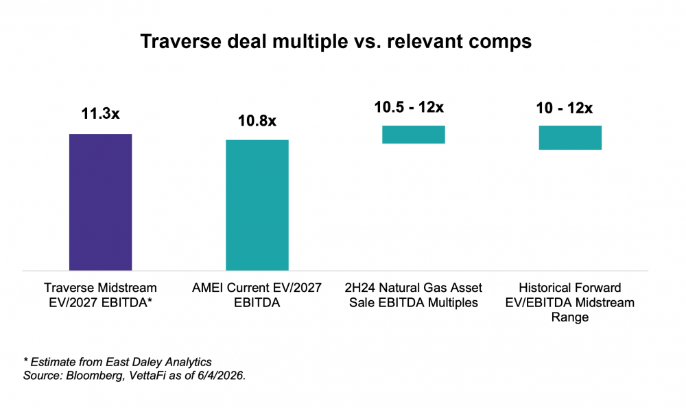 2026 Midstream M&A: Deal Flow Slows