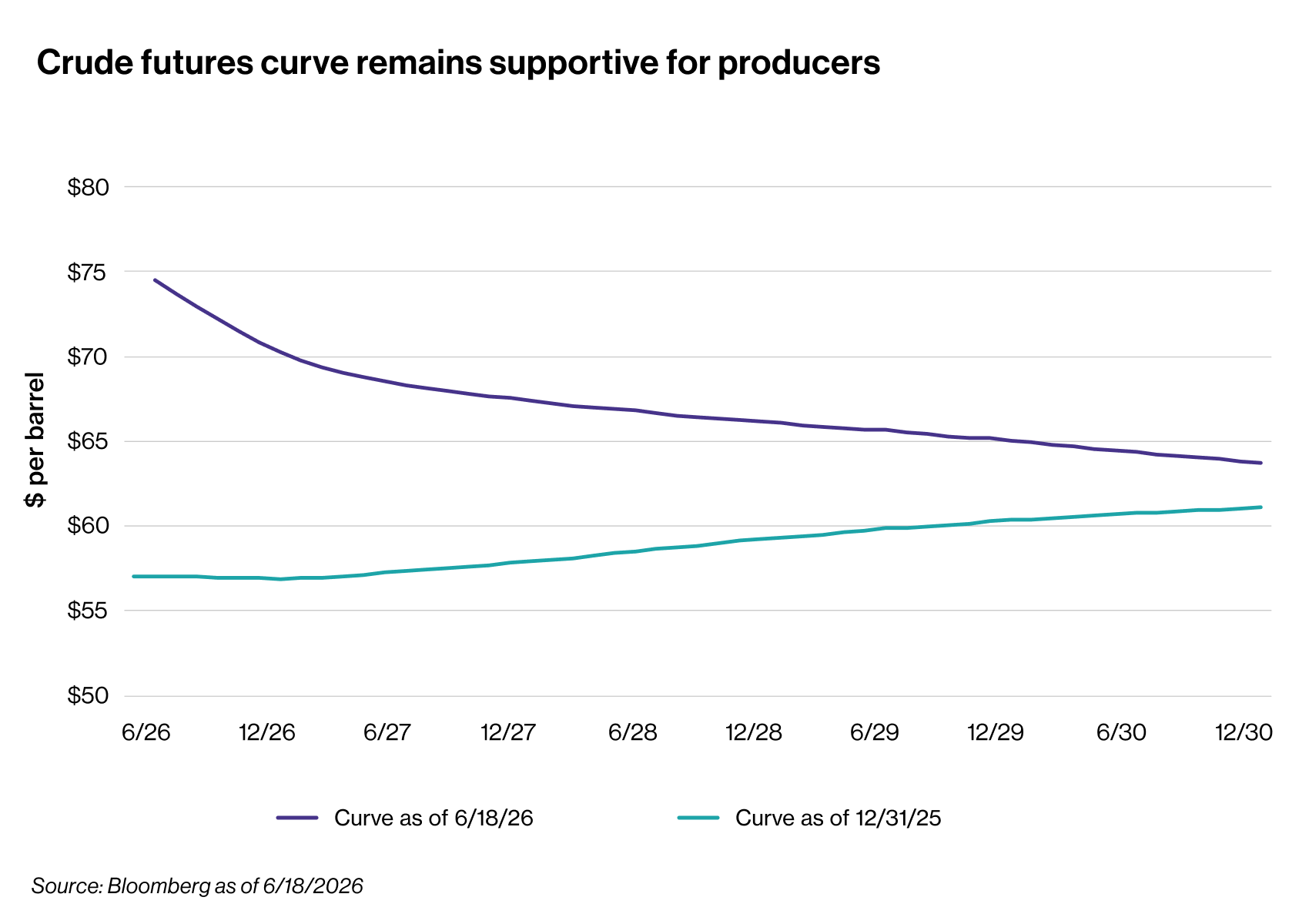 crude futures curve