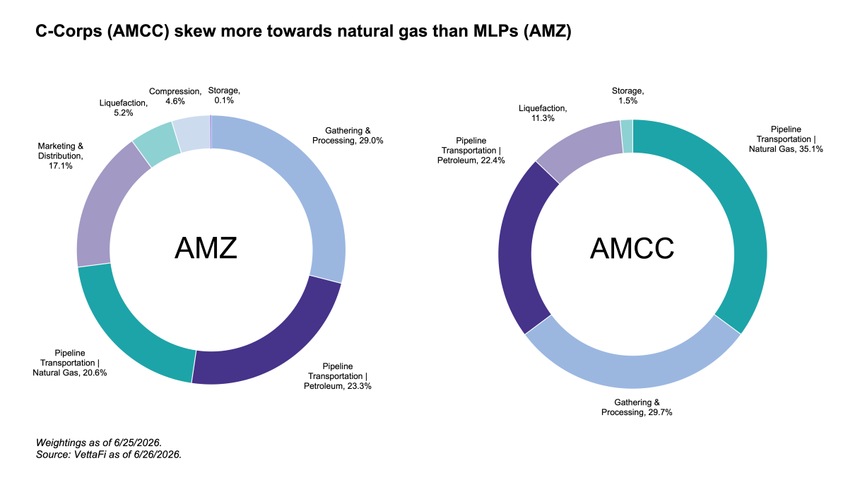 Why Investors Should Care About Midstream Classifications