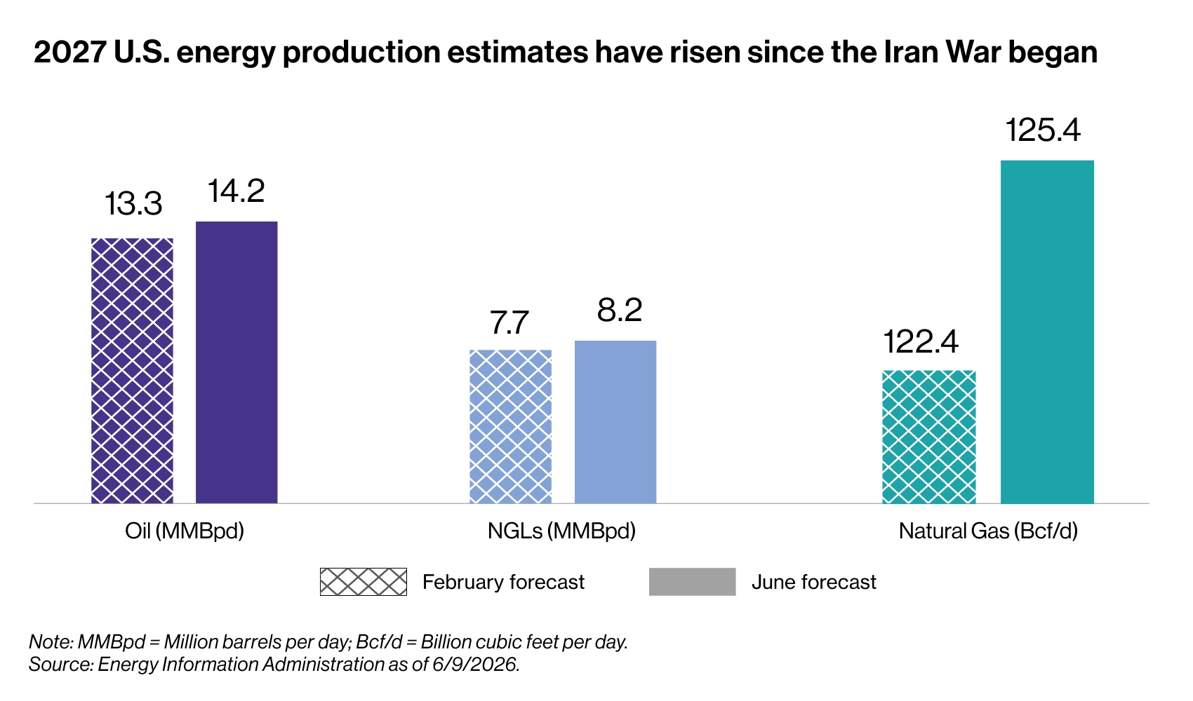 2027 U.S. energy production estimates