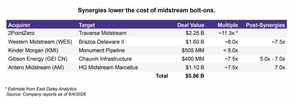 2026 Midstream M&A: Deal Flow Slows