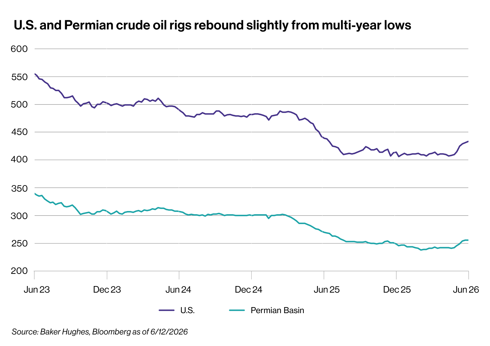 U.S. and Permian crude oil rigs rebound