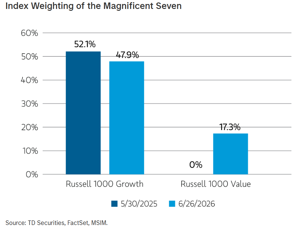 Mag 7 Index Russell Reconstitution