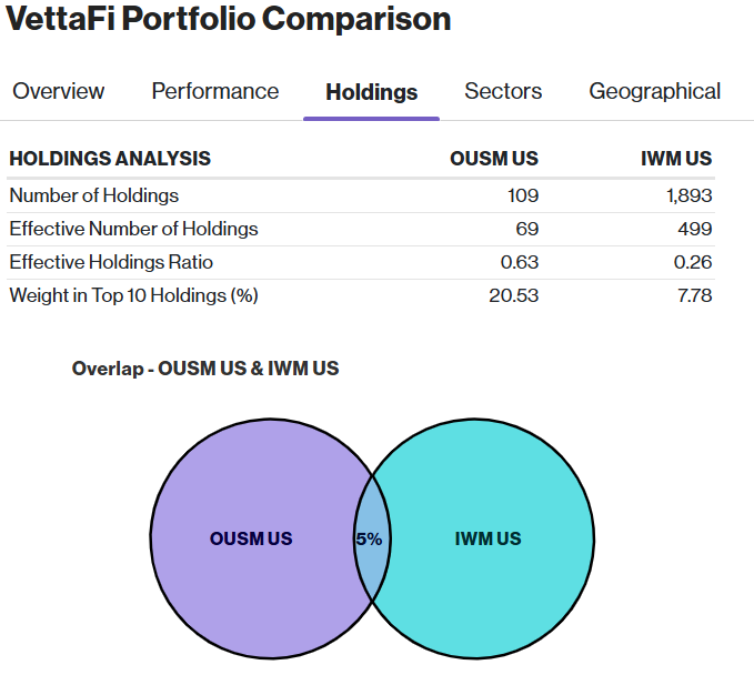 OUSM-IWM Holdings Analysis