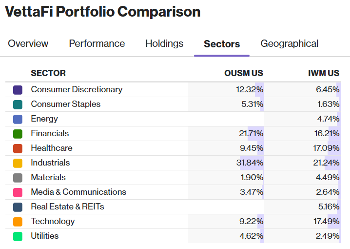 OUSM-IWM Sectors