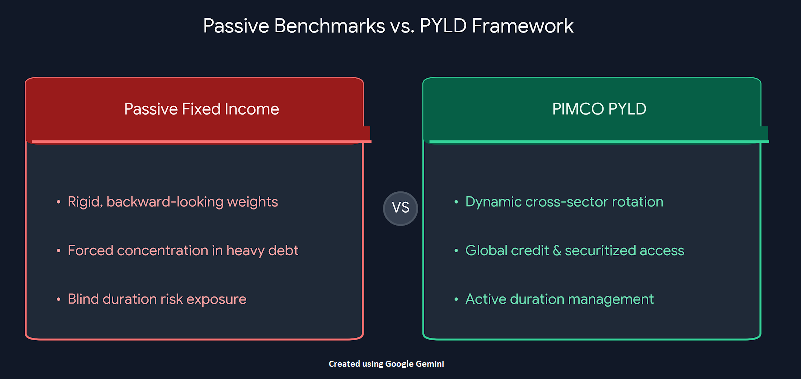 PYLD versus Passive Index