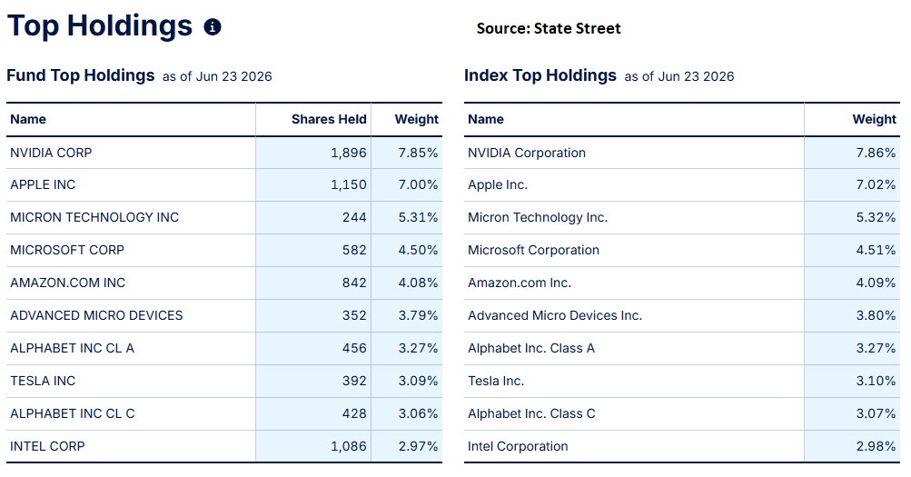 State Street Goes Heads Up With Qs, Launches Nasdaq 100 ETF