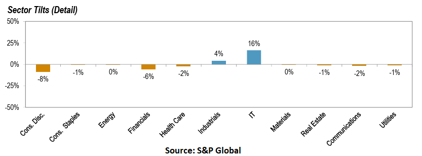 S&P Momentum - Tech Sector