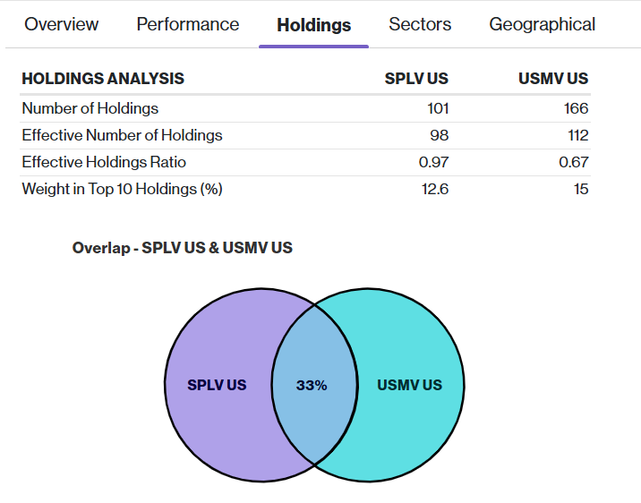 SPLV-USMV Holdings Analysis