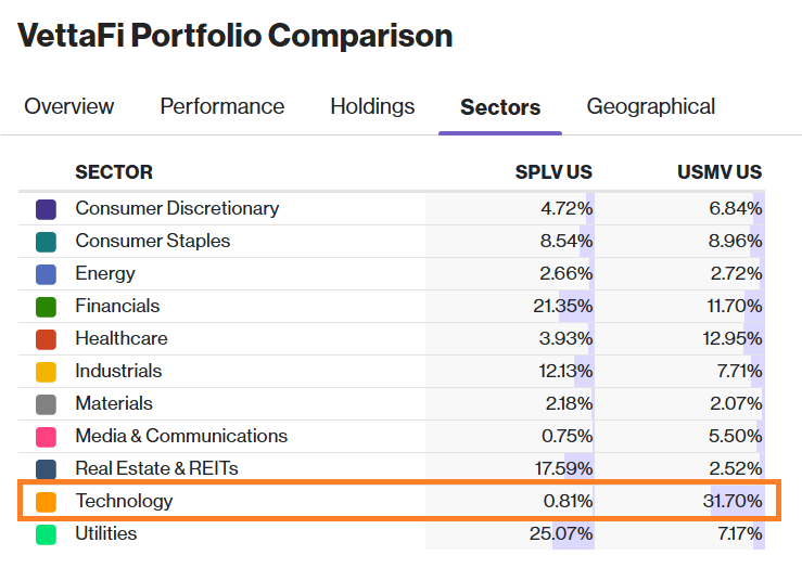 SPLV vs USMV Sectors