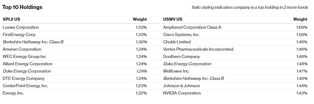 SPLV vs USMV Top 10