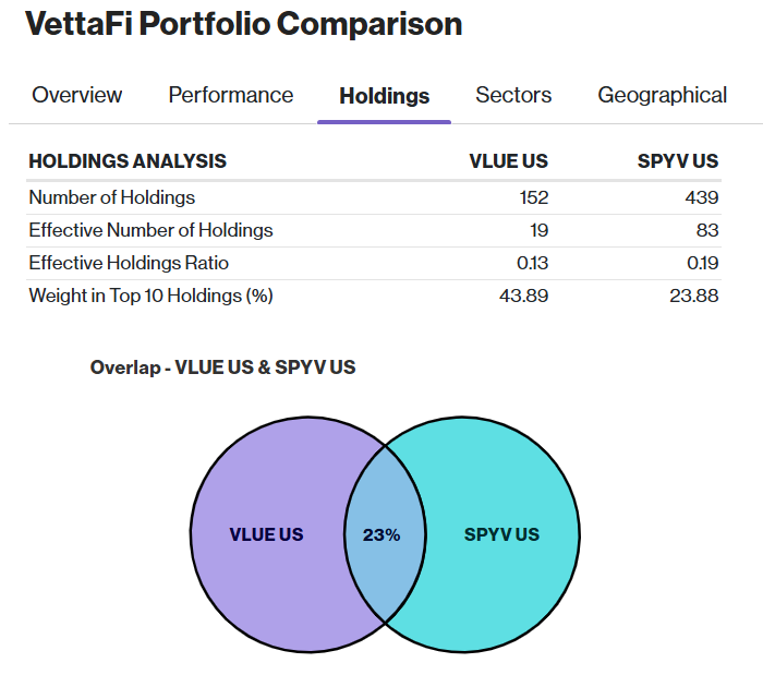 VLUE vs SPYV Holdings Analysis