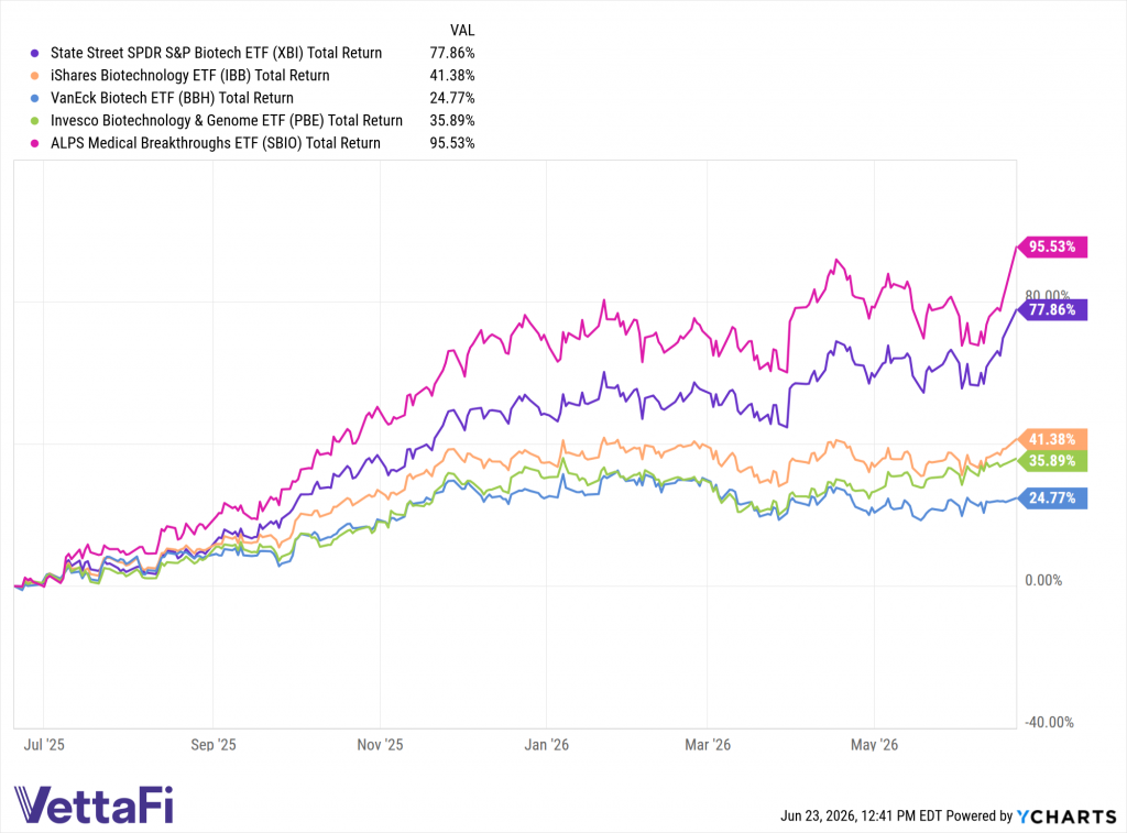 Biotech ETFs Gain Momentum via AI Drug Discovery & Surging M&A
