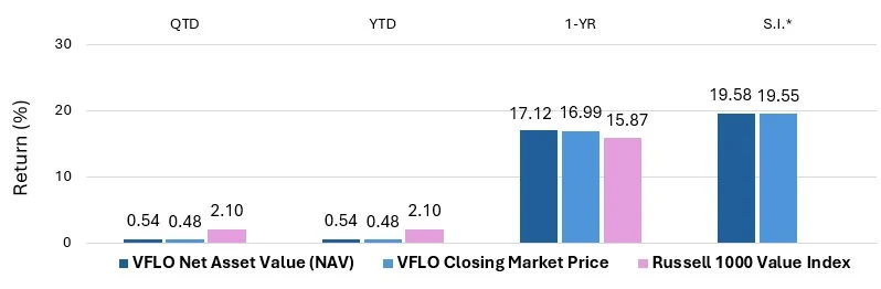 VFLO Marks 3 Years of Next-Gen Free Cash Flow Investing