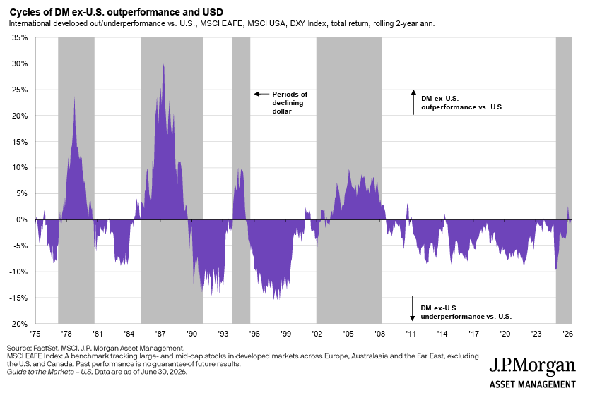 Cycles of DM ex-US outperformance and USD