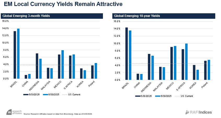 EM Local Currency Yields Remain Attractive