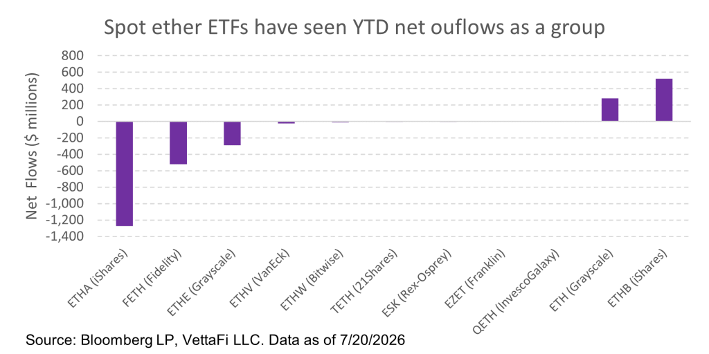 ETH flows