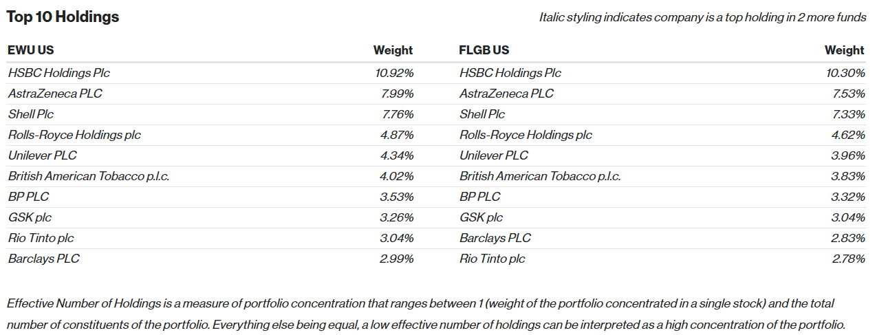 EWU-FLGB Top 10 holdings