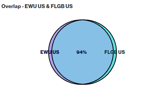 EWU-FLGB overlap