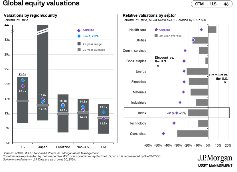 Global Equity Valuations