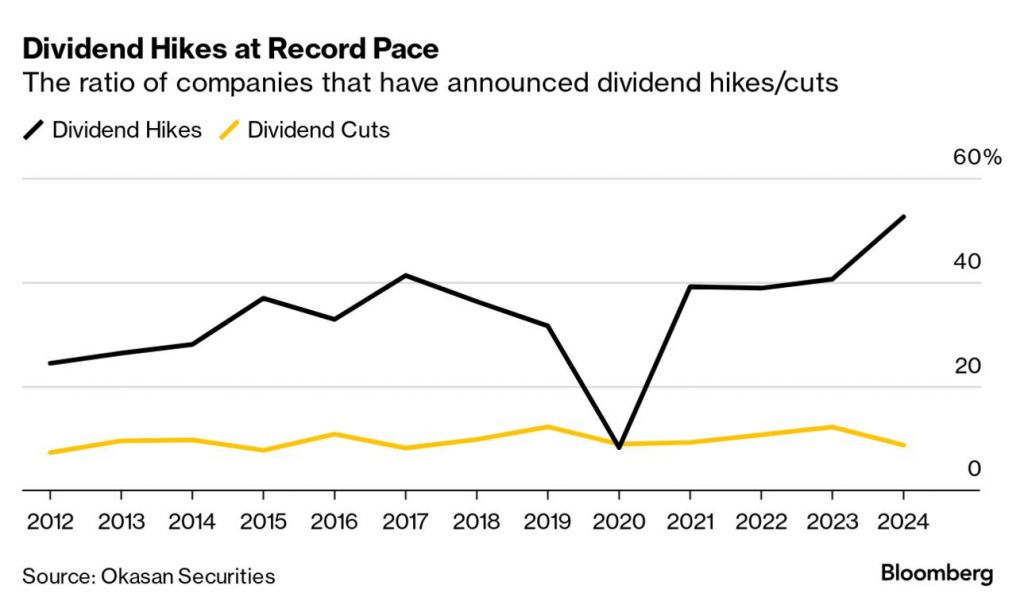 Japan buybacks-dividends