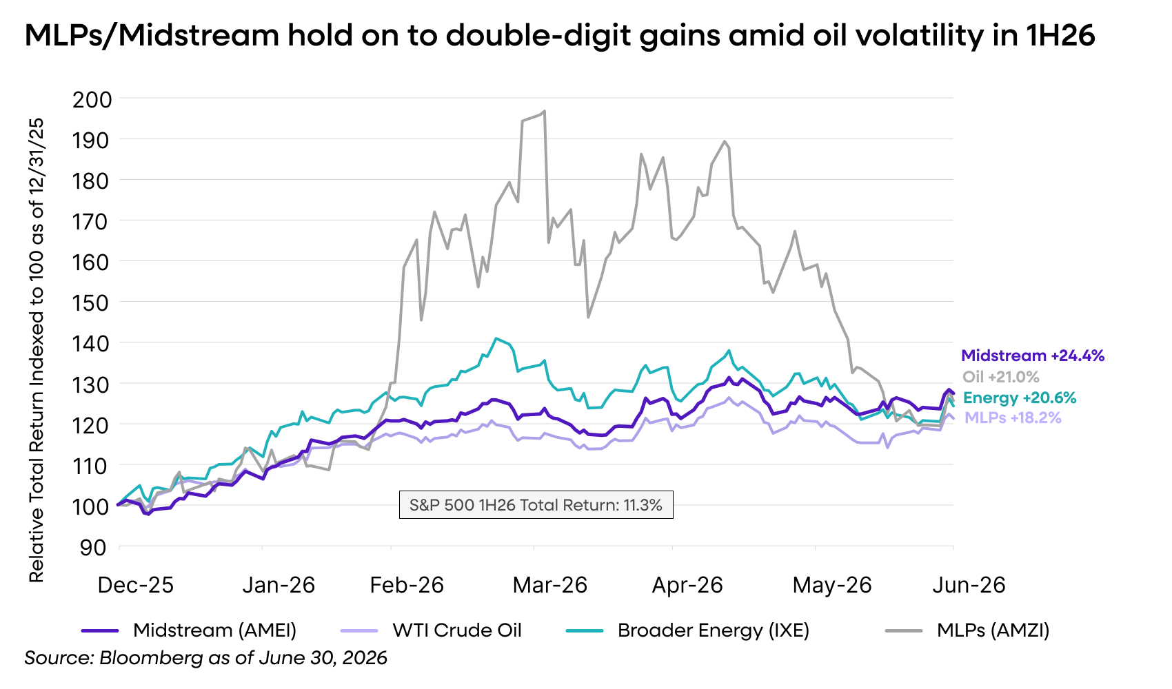 MLPs/Midstream hold on to double-digit gains amid oil volatility in 1h26