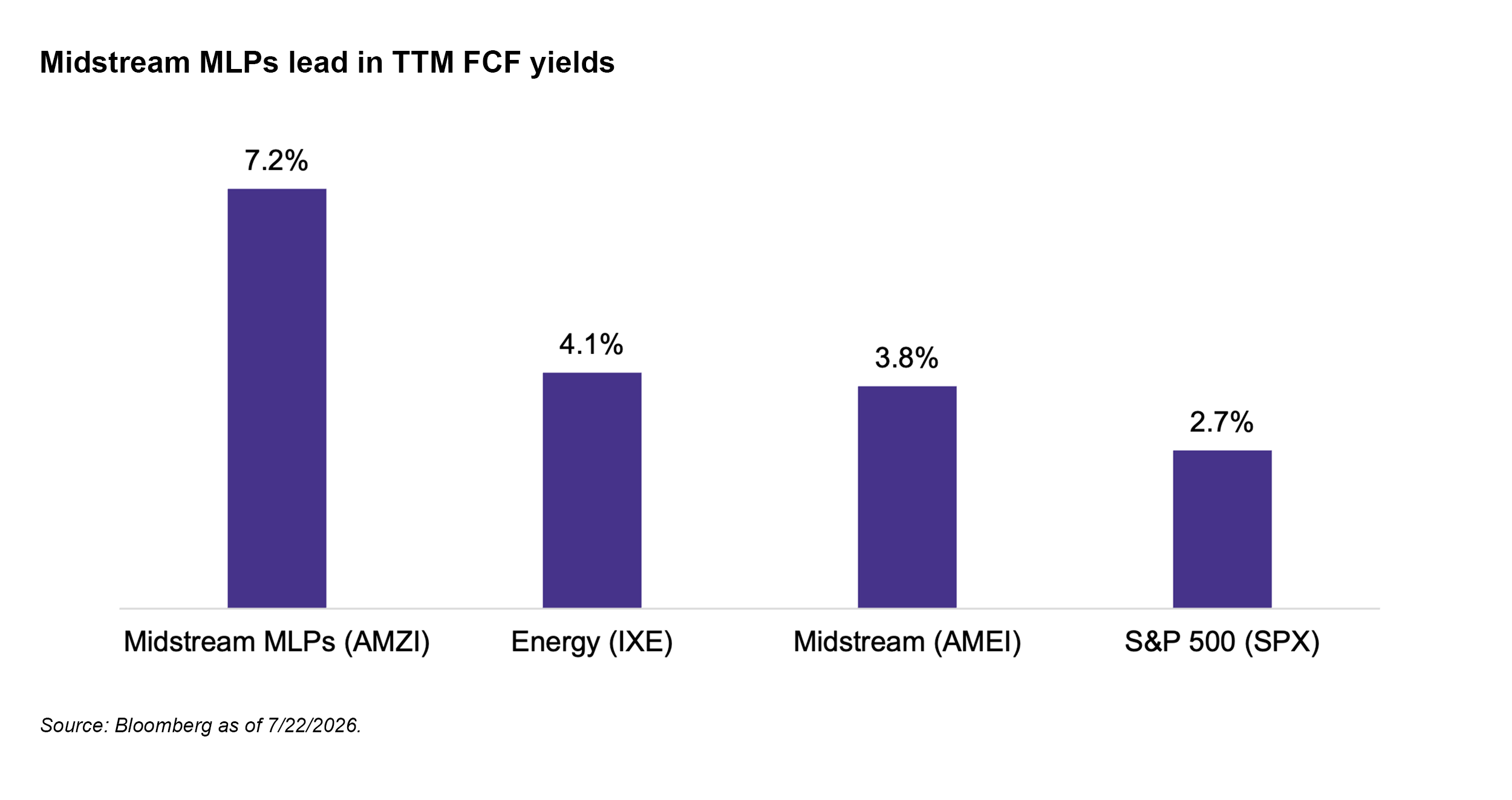 Midstream MLPs lead in TTM FCF yields