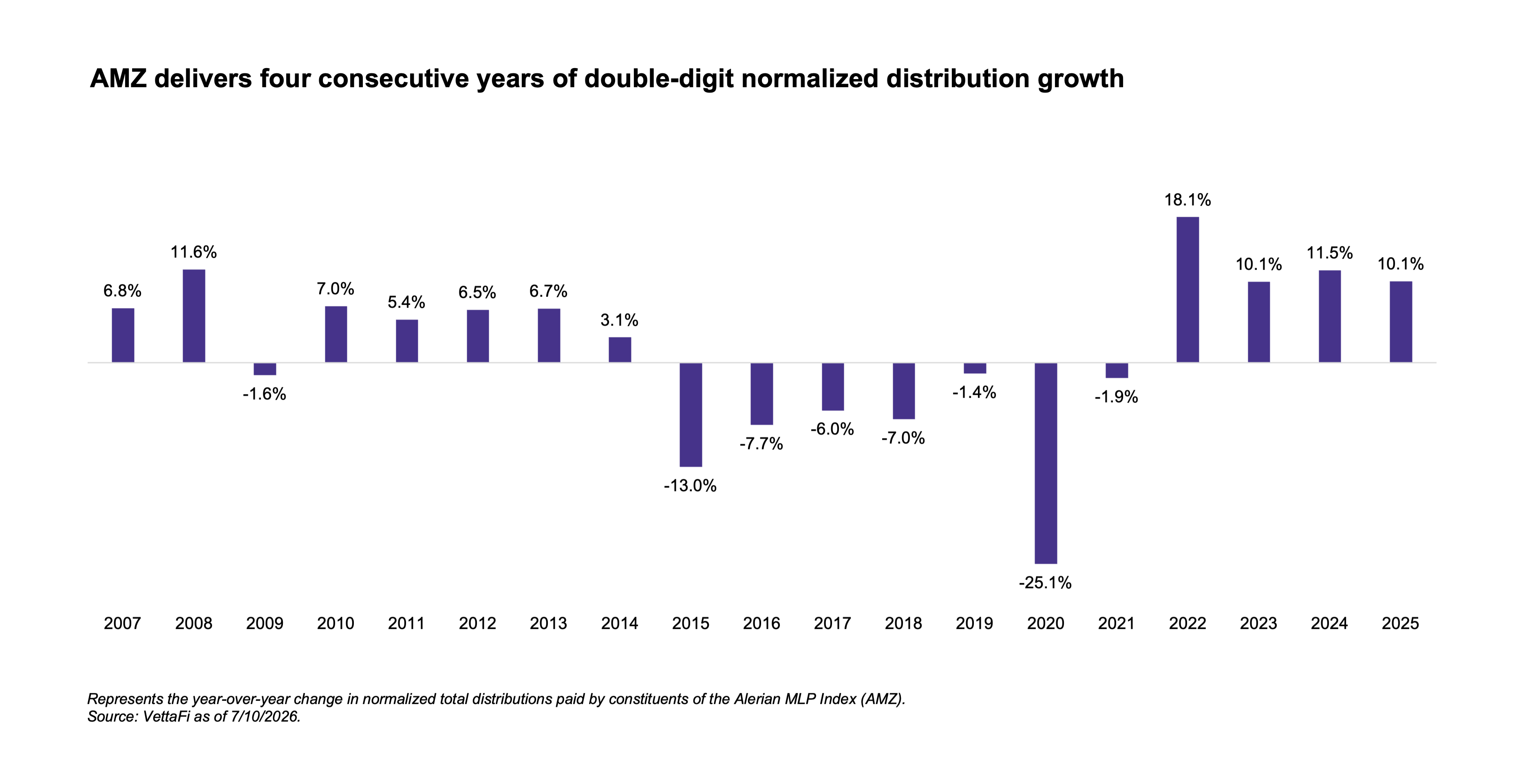 Visualizing Annual MLP Distribution Growth