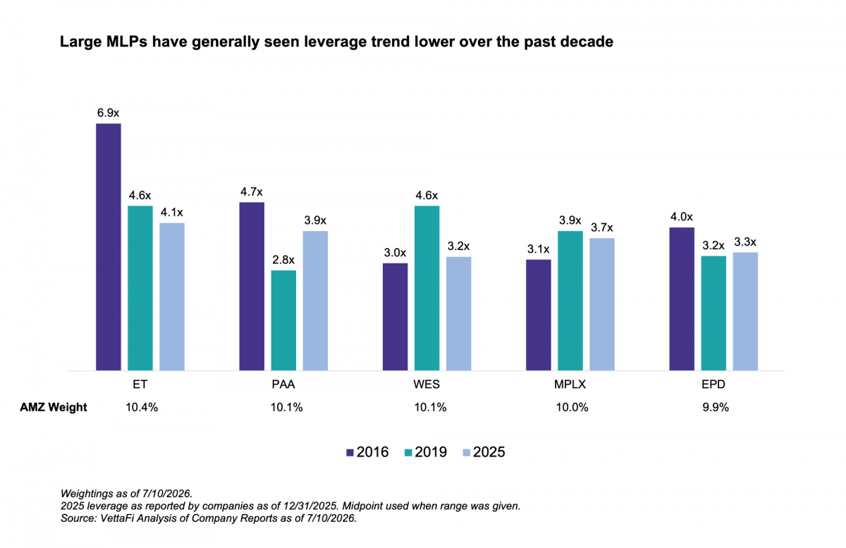 Visualizing Annual MLP Distribution Growth