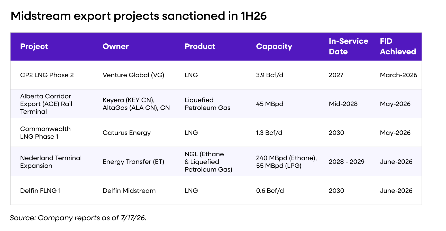 Midstream export projects sanctioned in 1h26