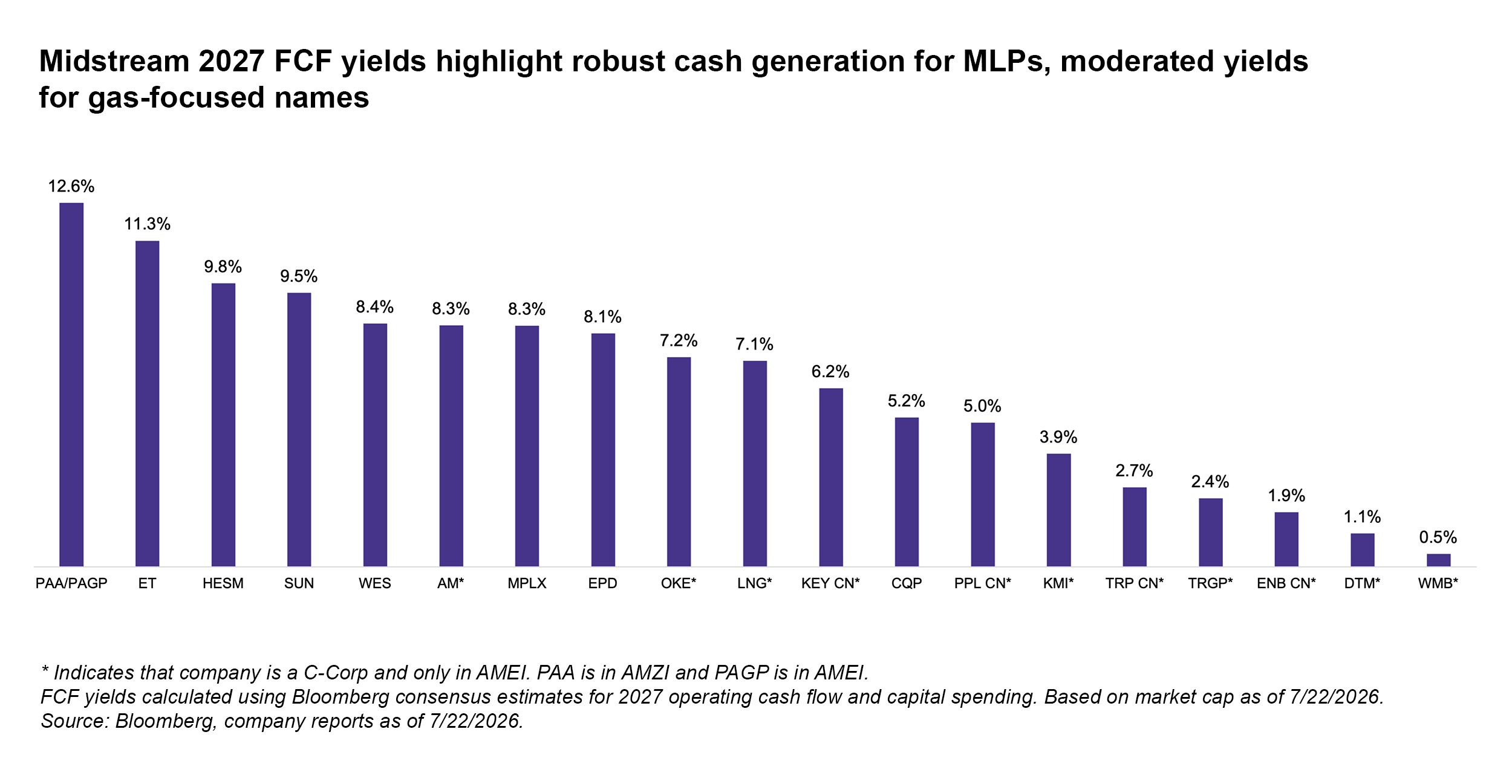 Midstream 2027 FCF yields
