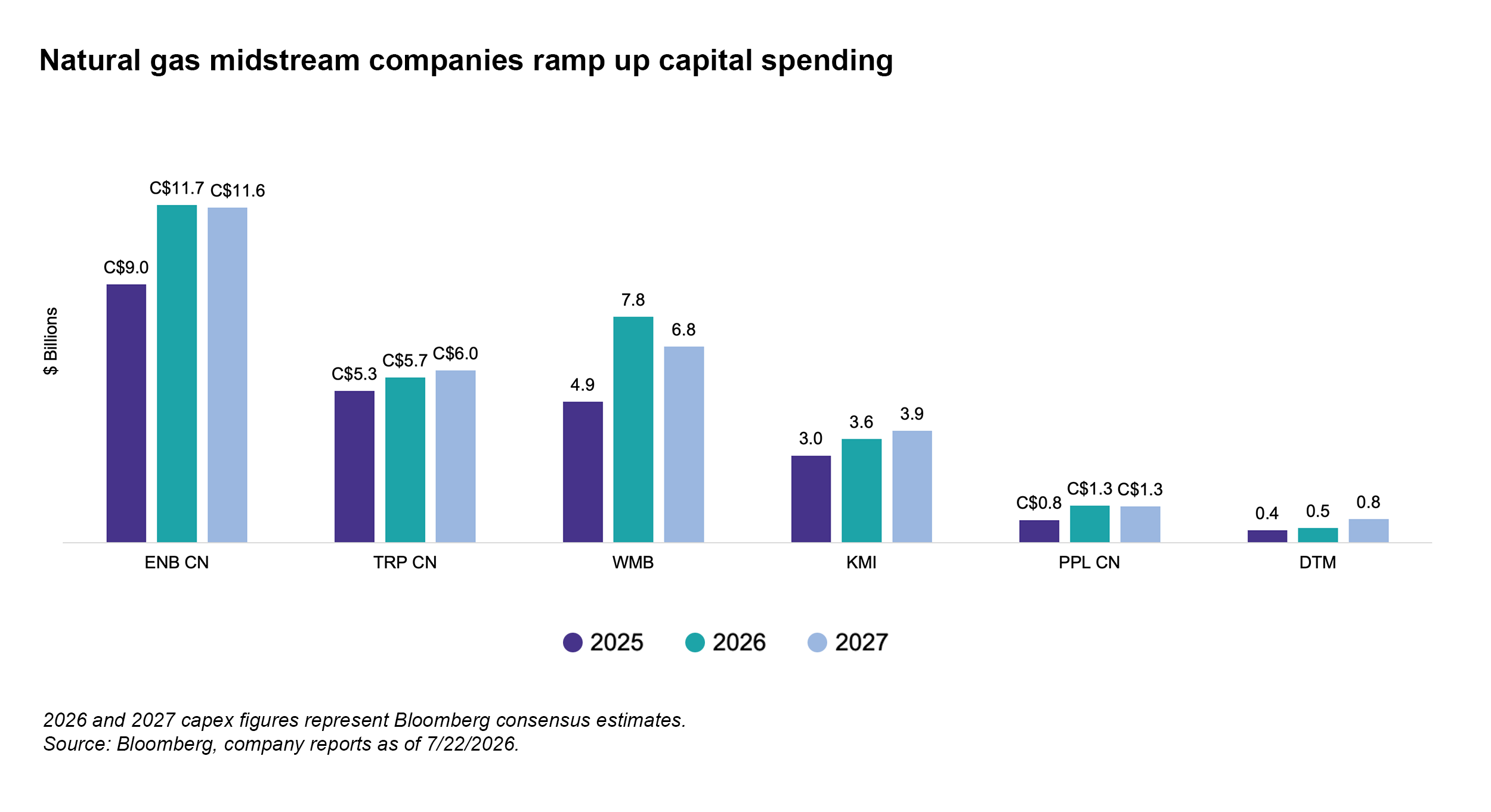 Natural gas midstream companies ramp up capital spending