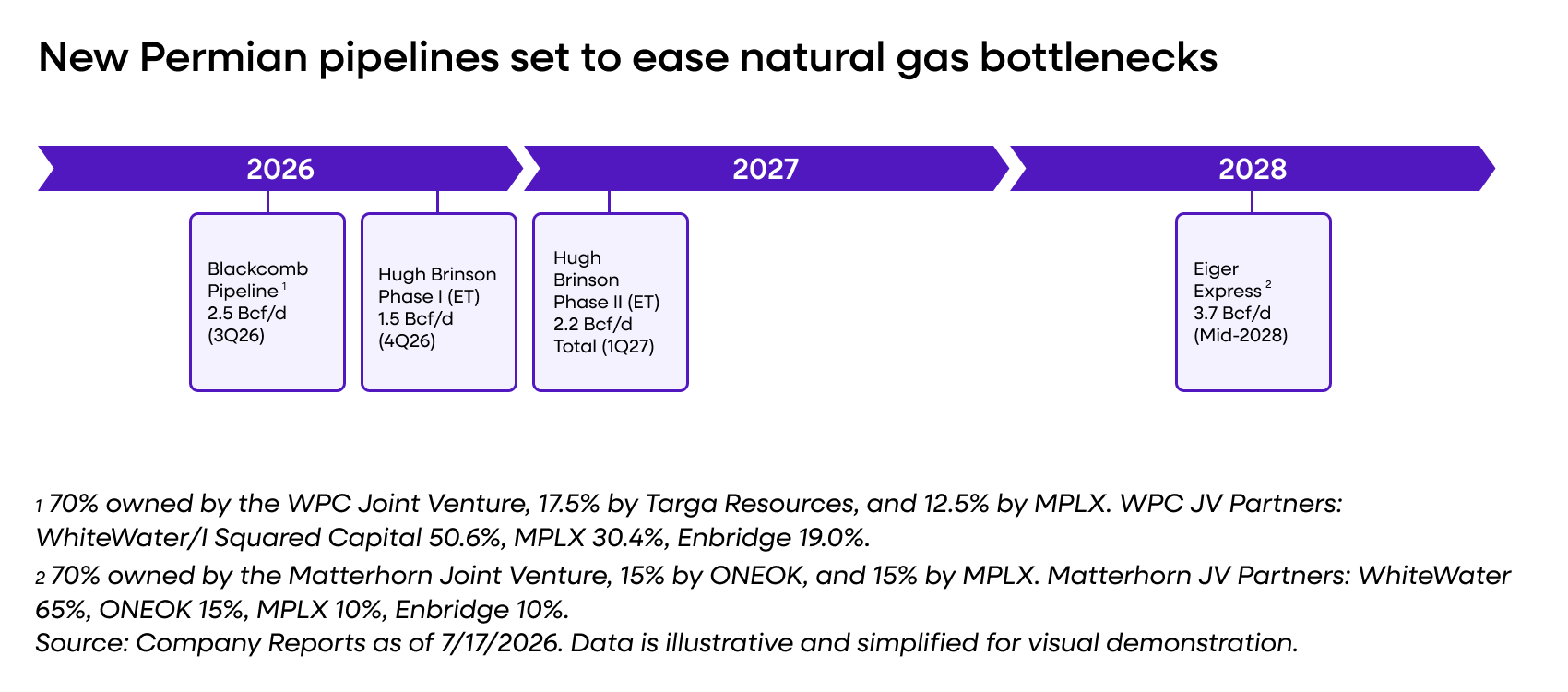 New Permian pipelines set to ease natural gas bottlenecks