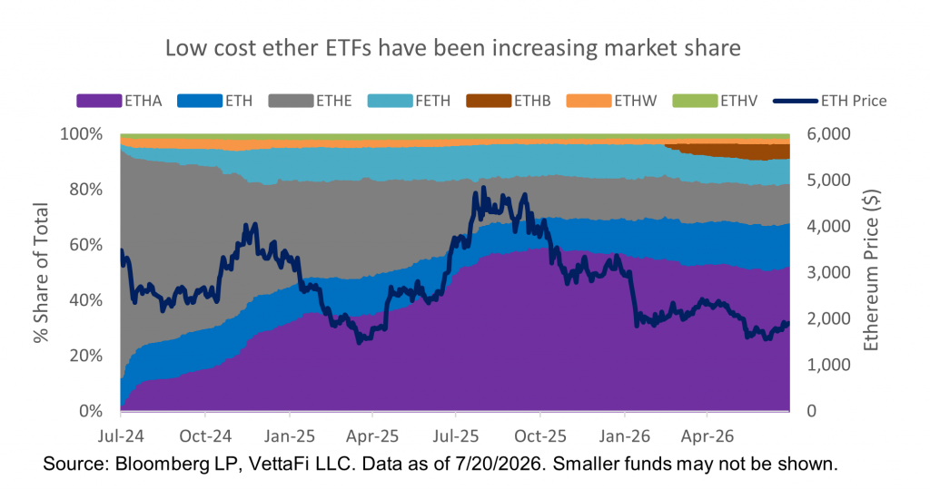Low cost ETH Assets
