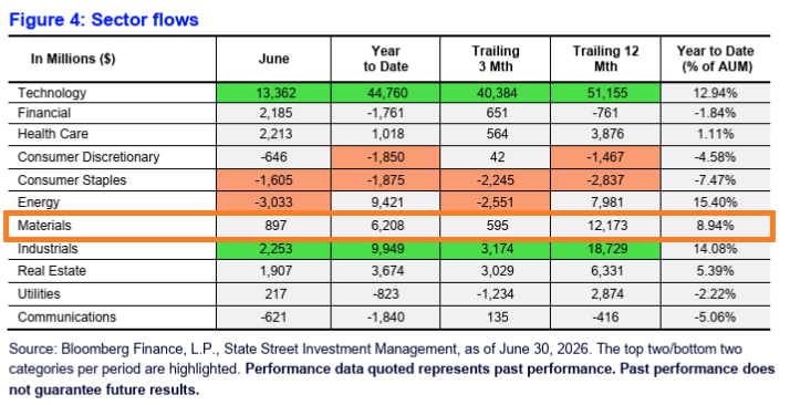 Materials Sector Flows