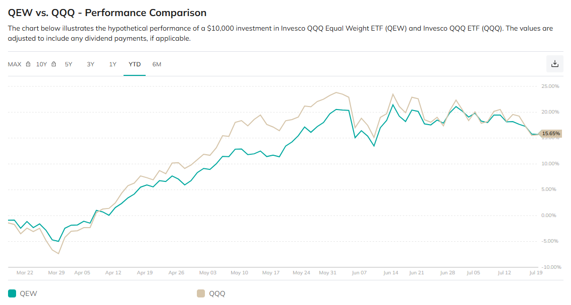 QEW vs QQQ Performance Comparison