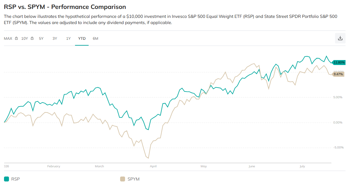RSP vs SPYM Performance Comparison