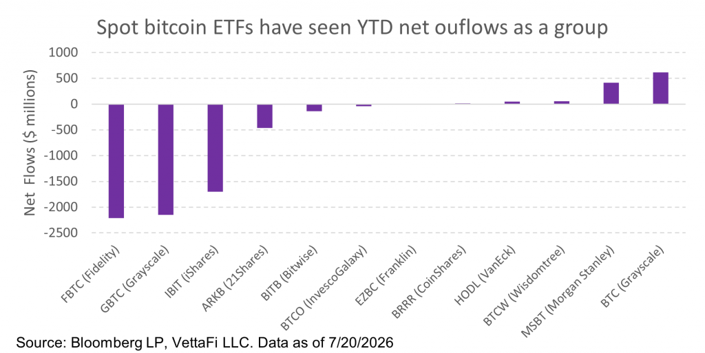 Spot BTC flows