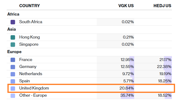 UK exposure in VGK-HEDJ