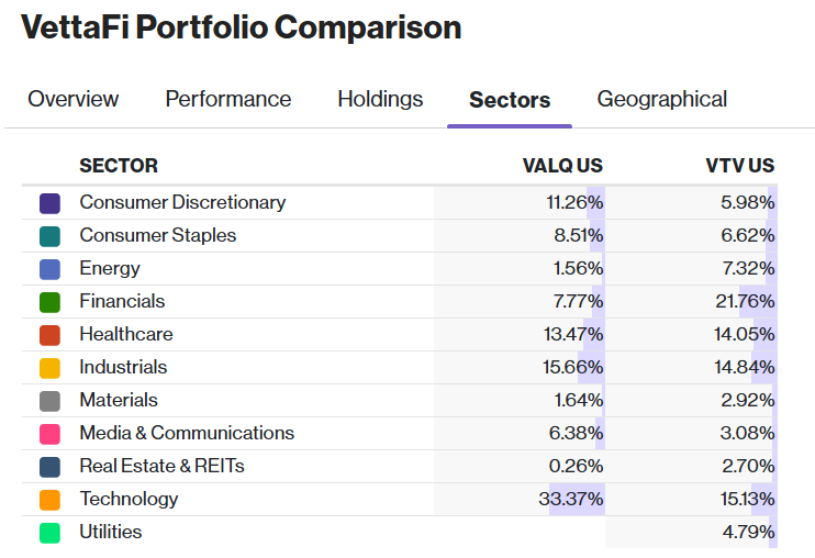 VALQ-VTV Sector Comparison