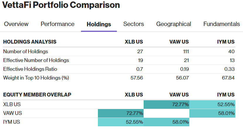XLB-VAW-IYM Holdings Analysis