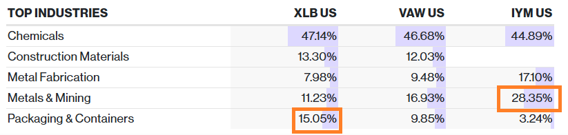 XLB-VAW-IYM Top Industries
