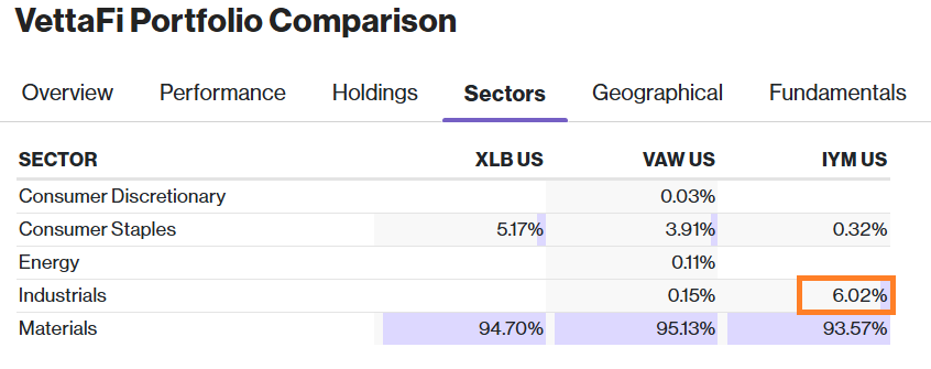 XLB-VAW-IYM sector comparison